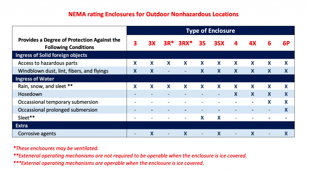 Comparison NEMA Enclosures for Outdoor Nonhazardous Locations